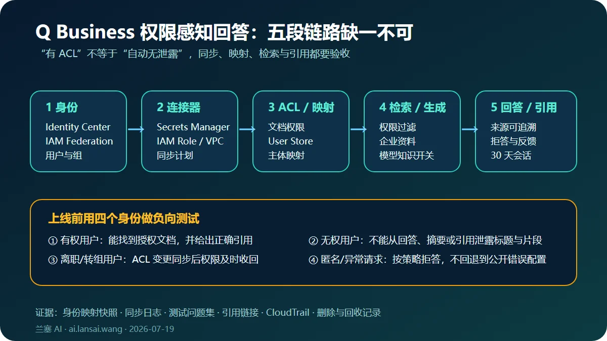 Amazon Q Business 从Identity Center身份、连接器、文档ACL和User Store映射到权限过滤、回答与引用的五段权限链路图