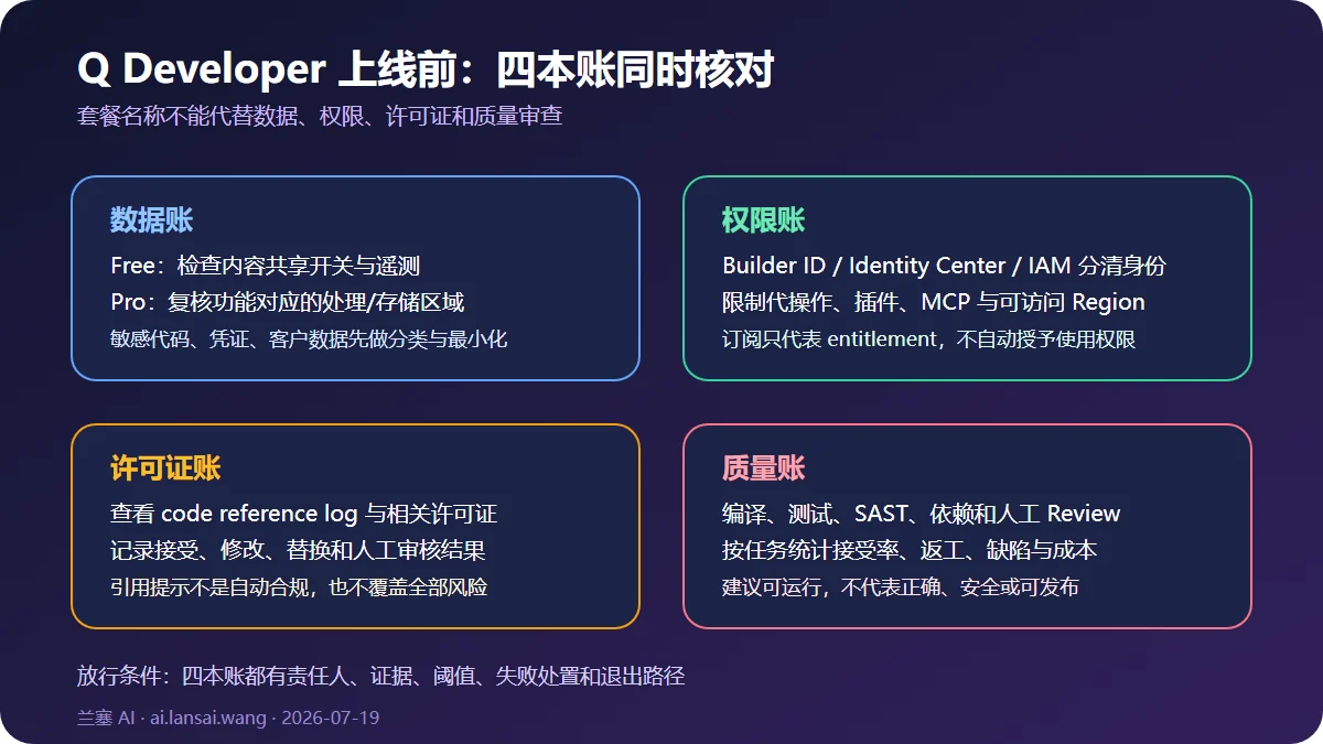 Amazon Q Developer 上线前需要同时核对数据、权限、许可证和质量四本账的治理检查图
