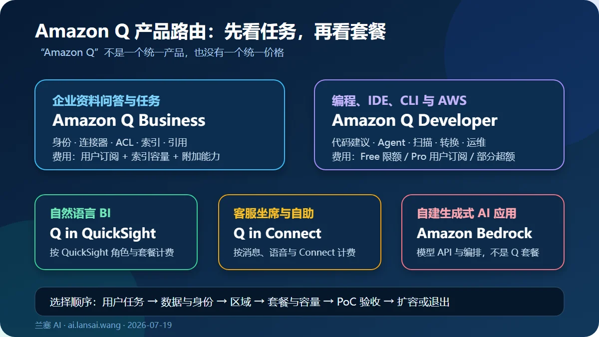 根据企业资料问答、编程开发、自然语言商业智能、客服和自建生成式AI应用任务选择Amazon Q Business、Q Developer、Q in QuickSight、Q in Connect或Bedrock的产品路由图