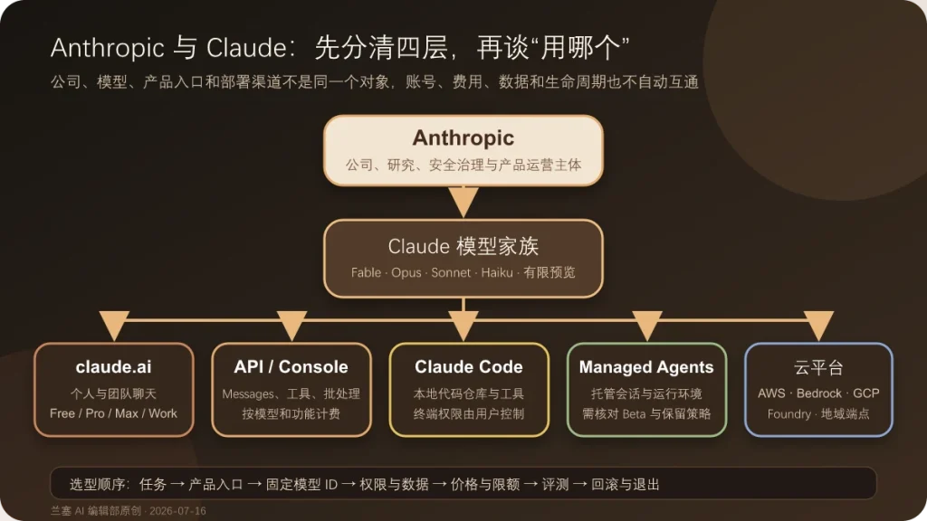 Anthropic 公司研发 Claude 模型，并通过 claude.ai、API、Claude Code、Managed Agents 和云平台等入口交付