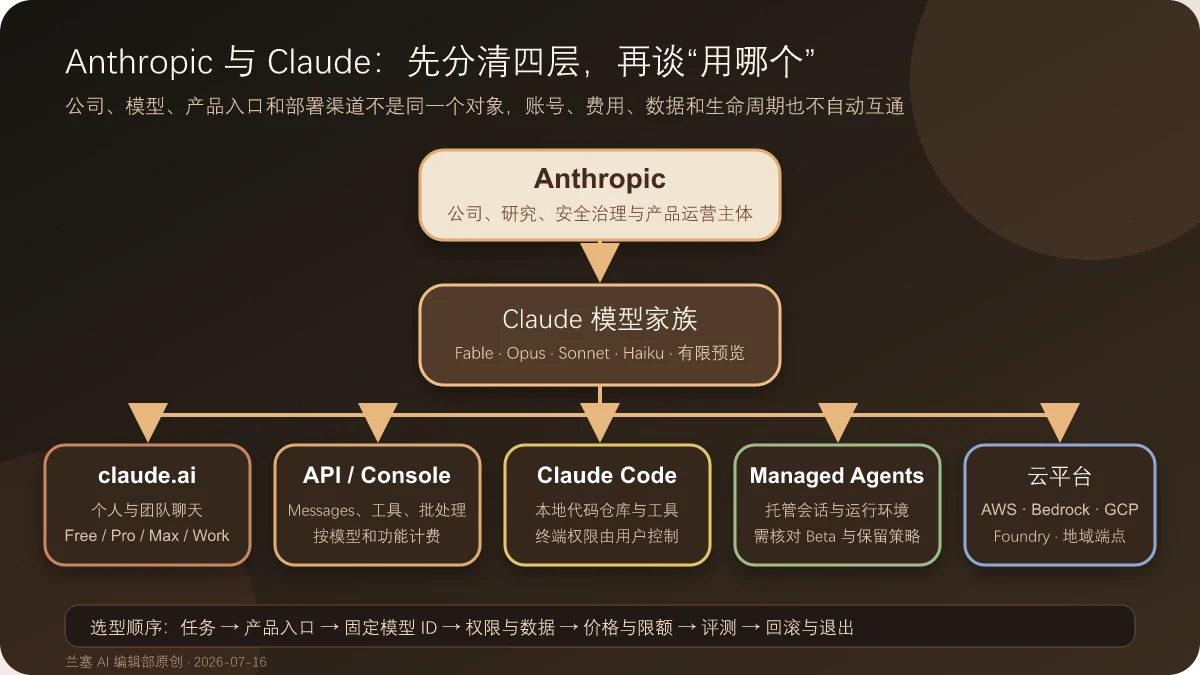Anthropic 公司研发 Claude 模型，并通过 claude.ai、API、Claude Code、Managed Agents 和云平台等入口交付