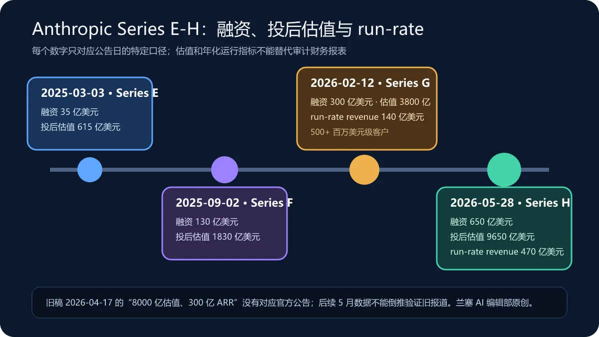 Anthropic 从 2025 年 Series E 和 F 到 2026 年 Series G 和 H 的融资额、投后估值与 run-rate revenue 时间线