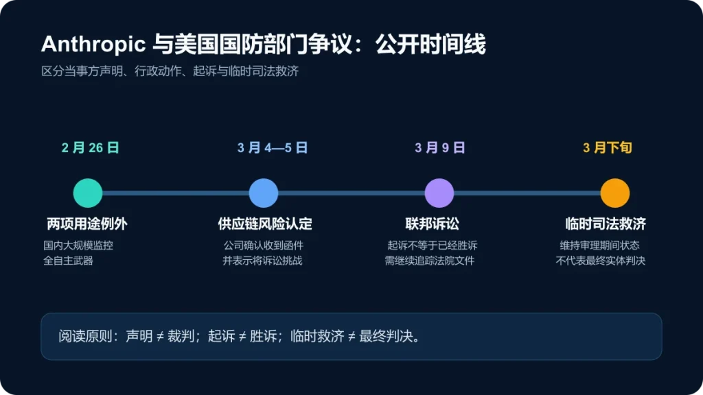 Anthropic 与美国国防部门从用途边界谈判到供应链风险认定、诉讼和临时司法救济的时间线