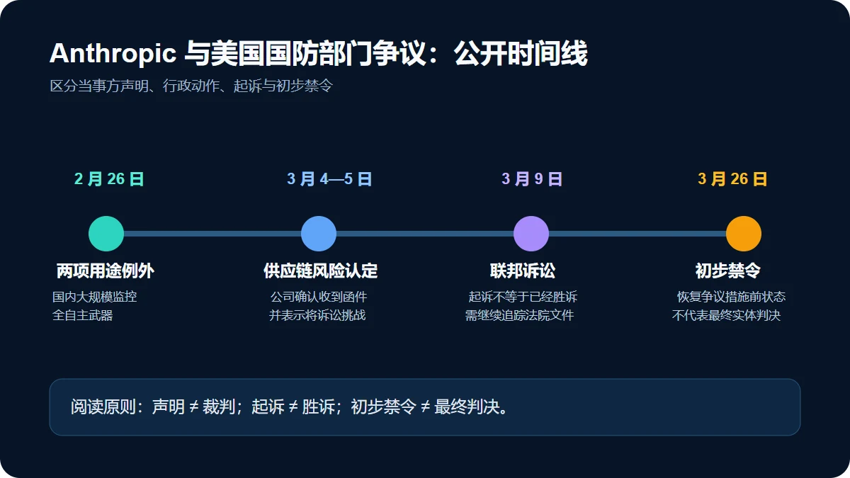Anthropic 与美国国防部门争议时间线,从谈判分歧到供应链风险认定、诉讼和临时司法救济