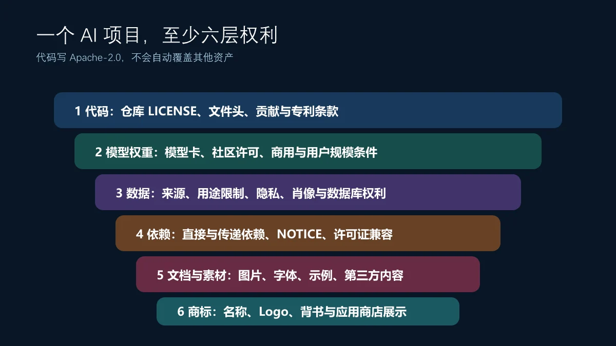 AI项目许可证分层，包括代码、模型权重、数据、文档、依赖和商标各自核验