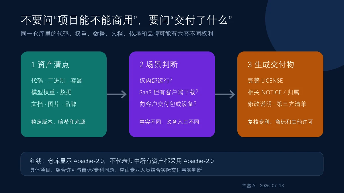 Apache 2.0合规判断从资产清点到分发场景再到LICENSE NOTICE和修改说明交付物