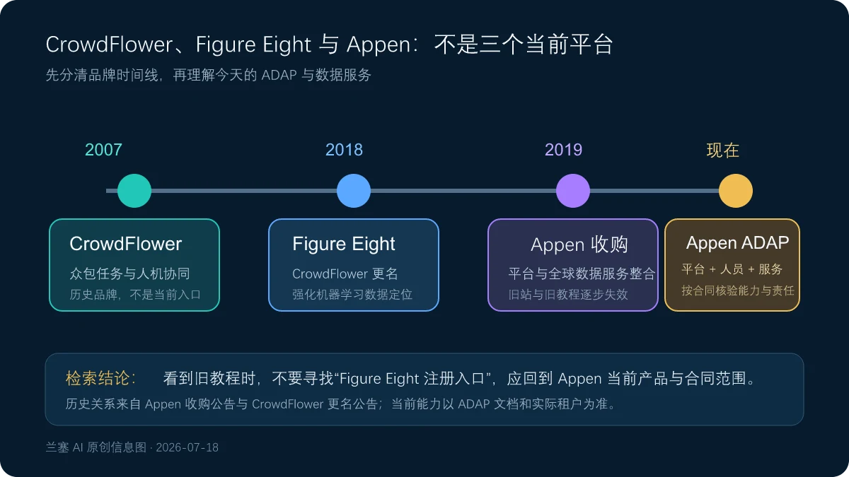 CrowdFlower在2018年更名Figure Eight并于2019年被Appen收购而当前产品为Appen ADAP的时间线