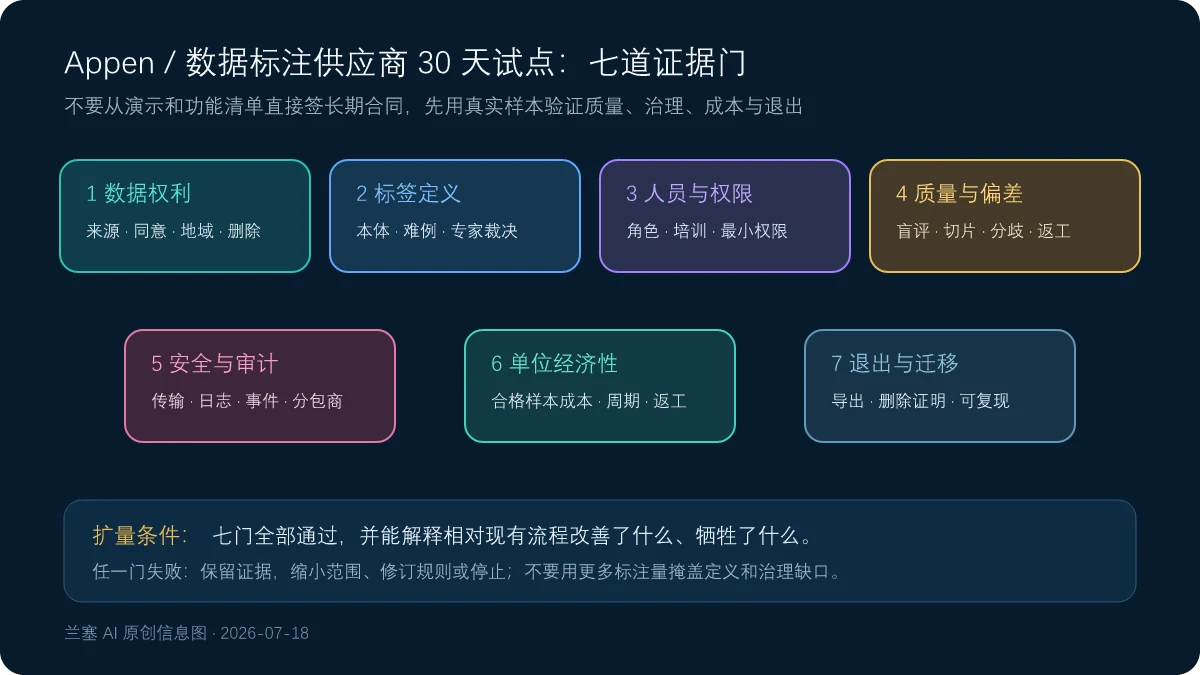 Appen或数据标注供应商试点的数据权利标签定义人员质量安全成本和退出七道证据门