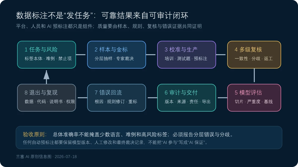 Appen项目从任务定义样本分层标注校准复核到模型评估审计与返工的质量闭环图