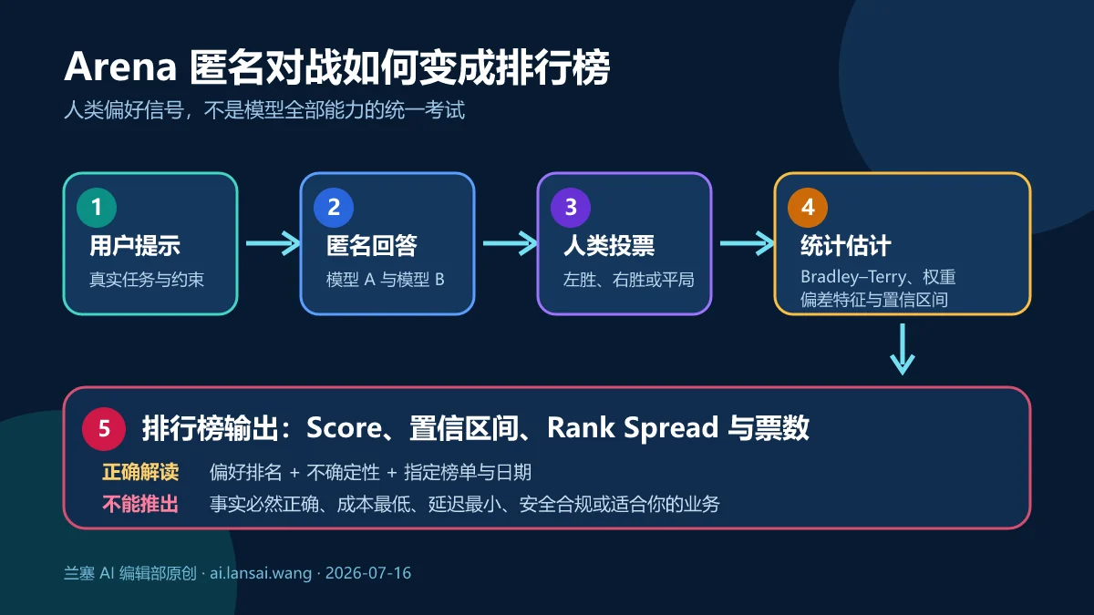 Arena 从用户提示、两个匿名模型回答、人类投票到 Bradley–Terry 统计估计和带置信区间排行榜的五步流程