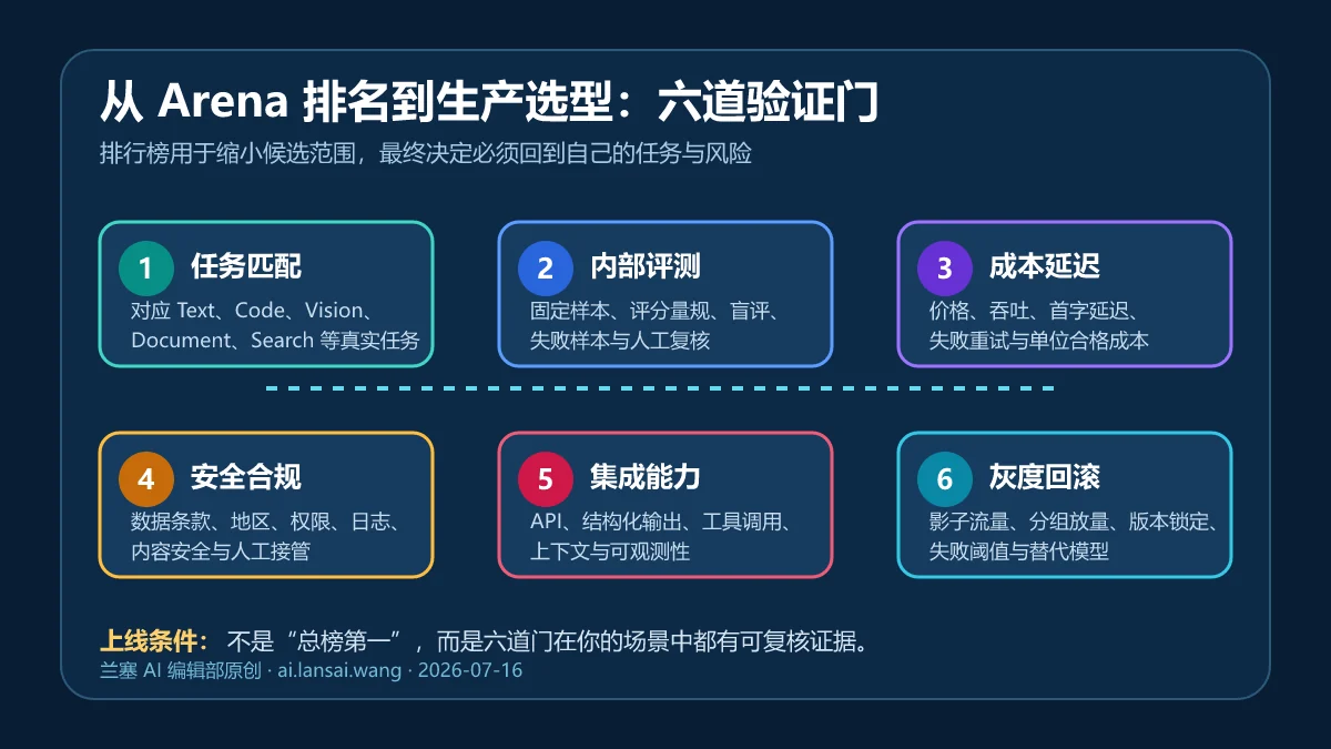 从 Arena 排名到生产选型需要通过任务匹配、内部评测、成本延迟、安全合规、集成能力和灰度回滚六道验证门