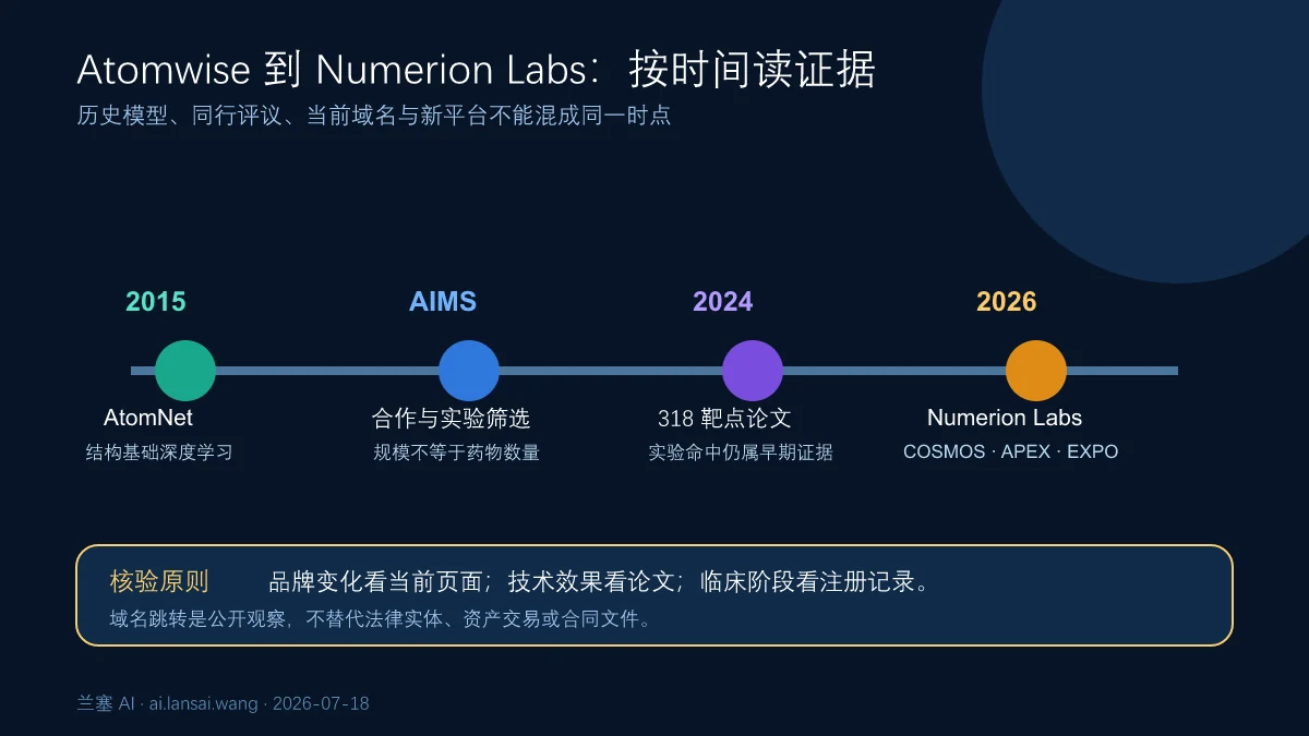 从AtomNet与AIMS历史研究到Atomwise域名跳转Numerion Labs及当前COSMOS APEX EXPO平台的证据时间线