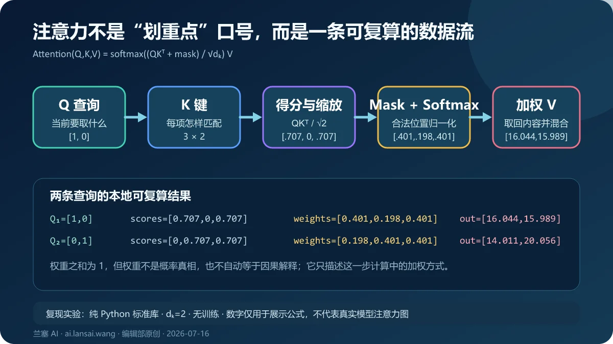 缩放点积注意力从查询 Q、键 K、得分缩放、掩码和 Softmax 到值 V 加权输出的可复算流程