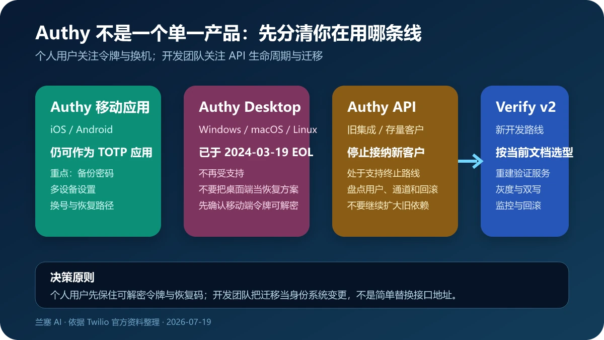 Authy 移动应用、桌面应用、Authy API 与 Twilio Verify v2 的产品生命周期和迁移路线图