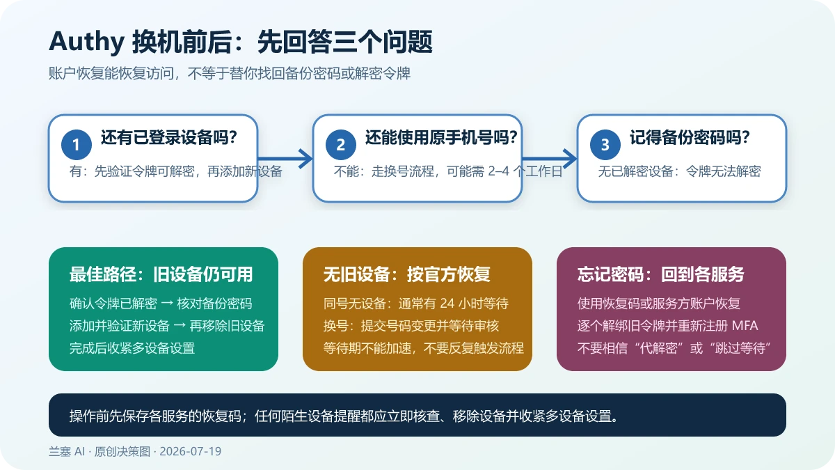 按照是否有已登录设备、是否保留原手机号、是否记得备份密码选择 Authy 换机和恢复路线