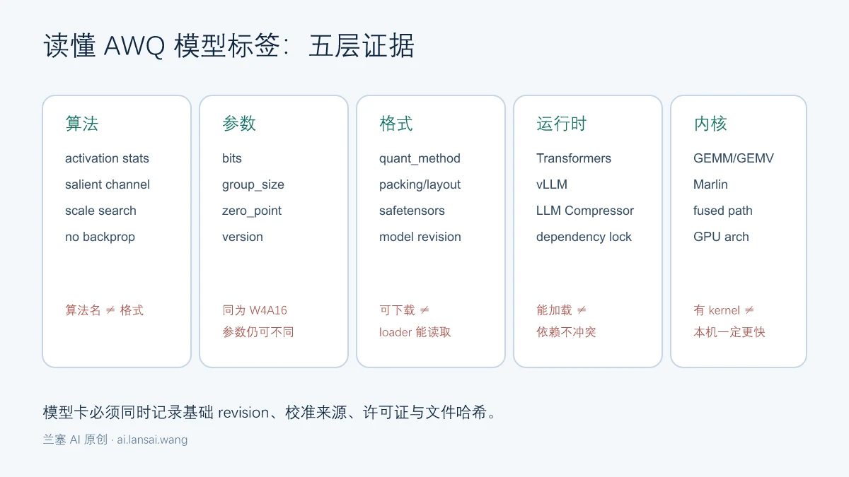 AWQ算法量化参数checkpoint格式运行时与推理内核五层配置及兼容边界