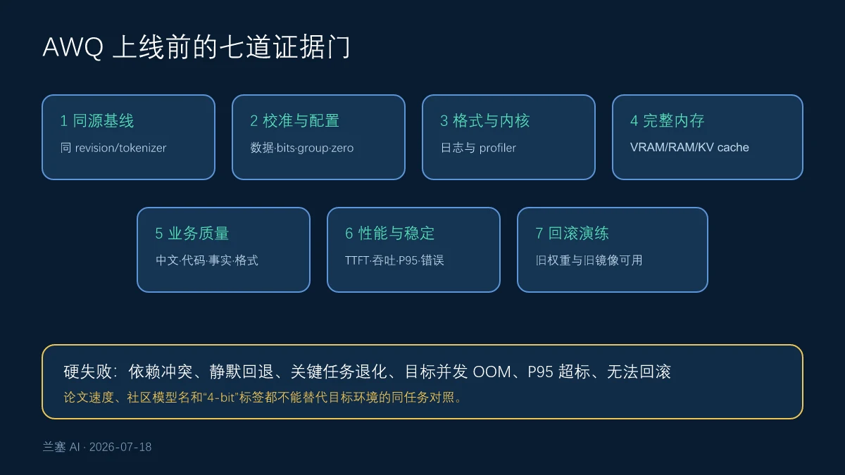 AWQ模型上线前同源基线校准配置格式内核完整内存业务质量性能稳定性和回滚七道验收门