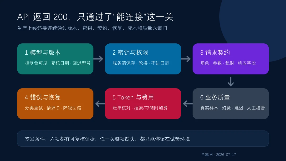 百川智能API生产上线需通过模型版本密钥请求契约错误恢复费用和业务质量六道门