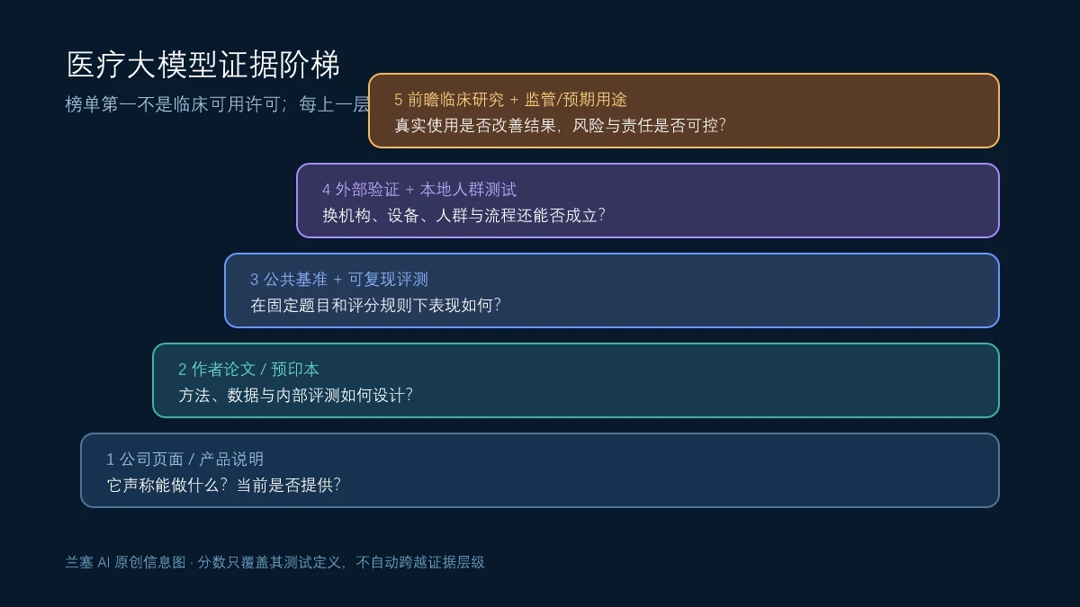 医疗大模型证据阶梯从公司说明、作者论文、公共基准、外部验证上升到前瞻临床研究和监管预期用途