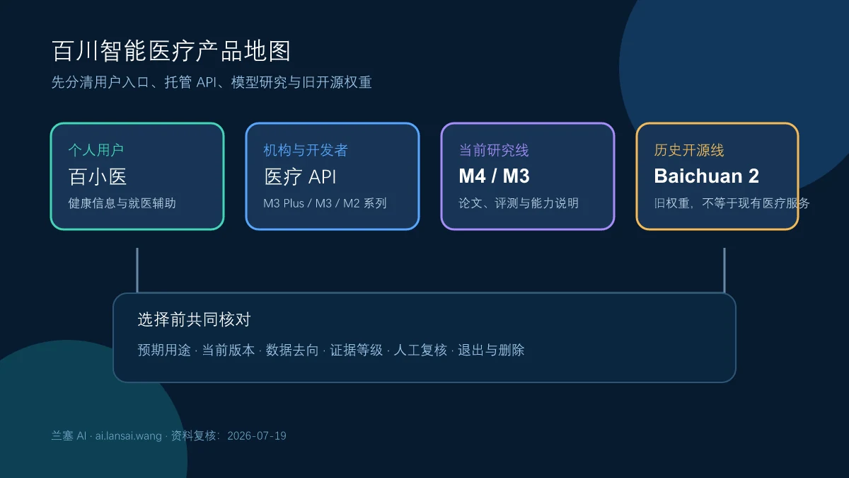 百川智能医疗产品地图区分百小医、医疗API、M4和M3研究线以及Baichuan2历史开源权重