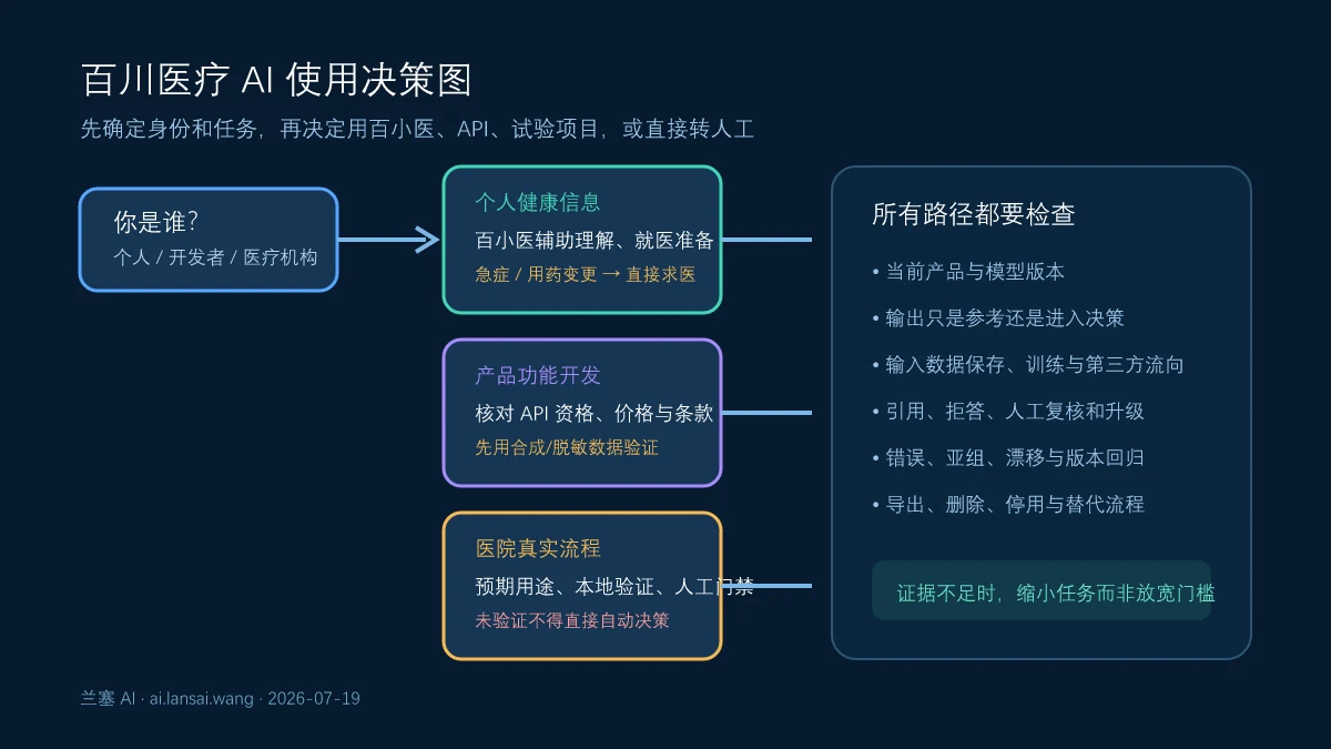 百川医疗AI使用决策图按个人、开发者和医疗机构区分百小医、API与医院试点并列出共同检查项