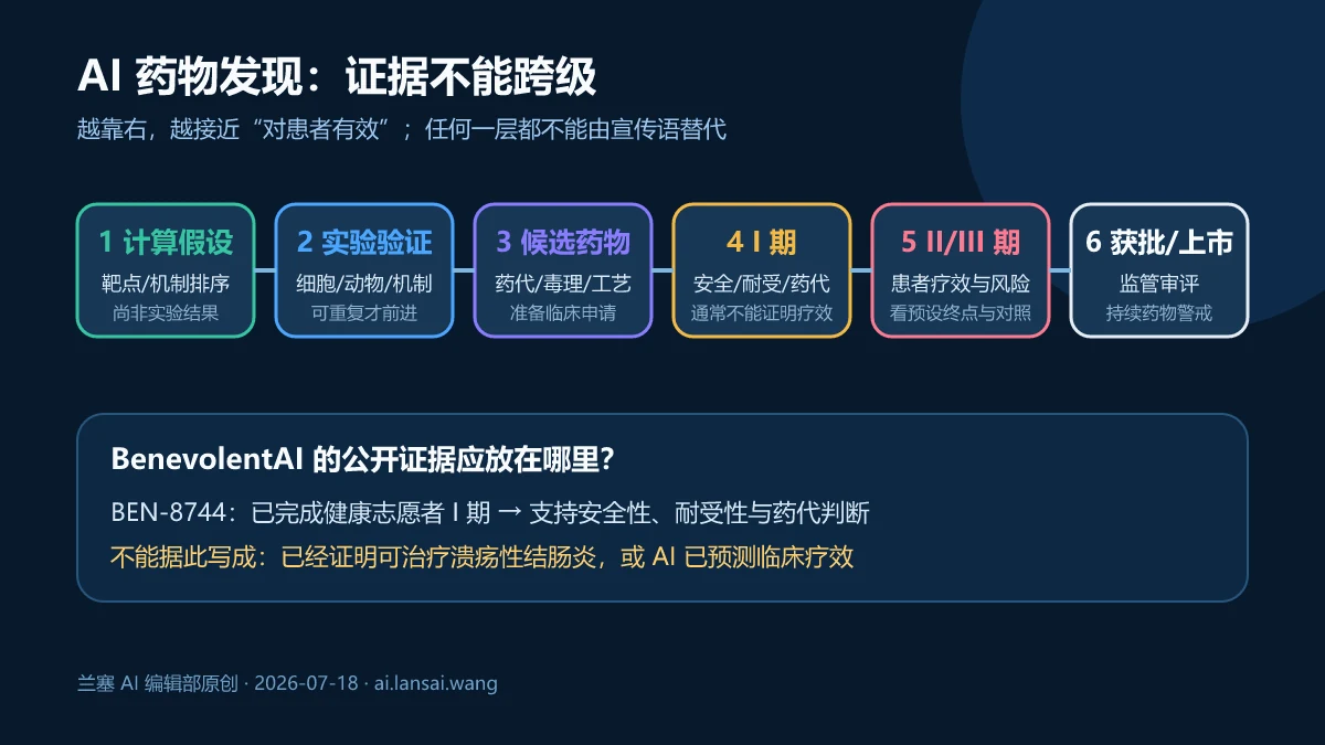 AI 药物发现从计算假设、实验验证、候选药物、I 期、II/III 期到获批上市的证据阶梯