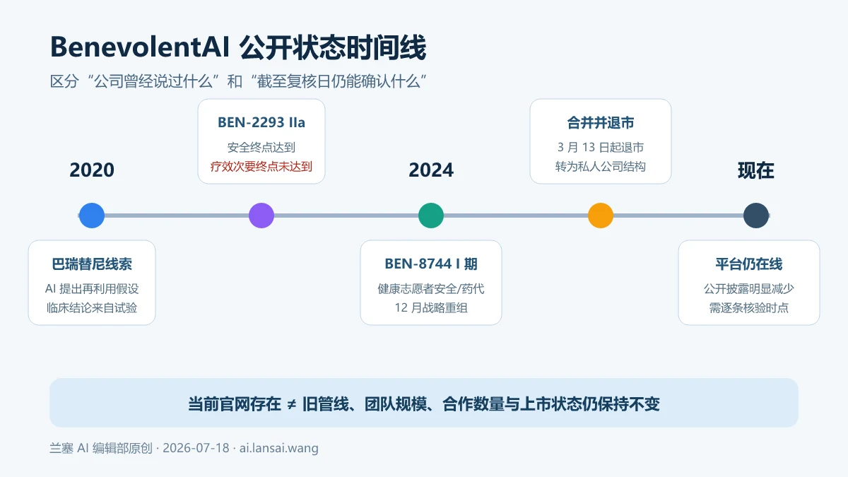 BenevolentAI 从巴瑞替尼线索、BEN-2293 试验、BEN-8744 I 期到战略重组与退市的公开状态时间线