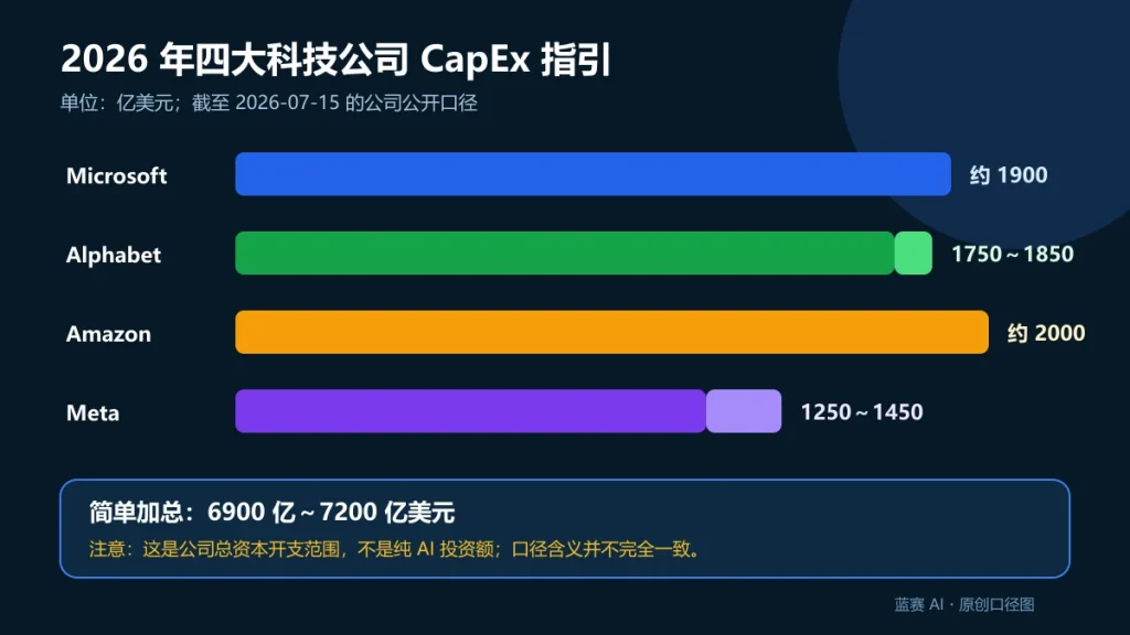 Microsoft、Alphabet、Amazon和Meta公开的2026年资本开支指引及合计6900亿到7200亿美元