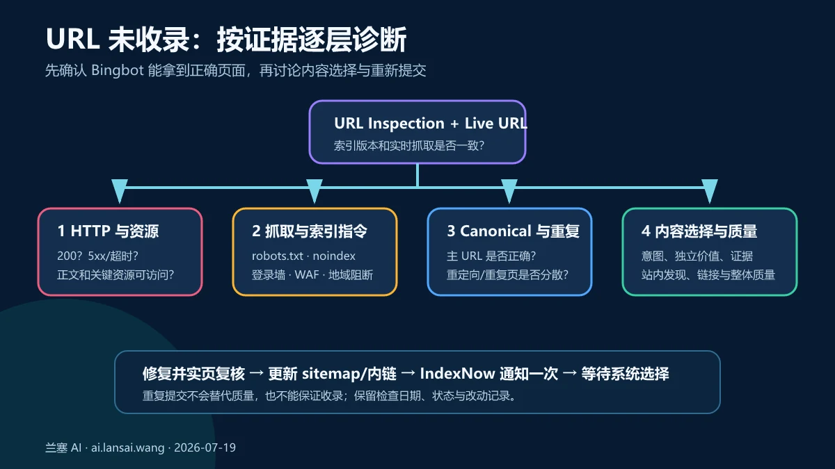 Bing页面未收录时从URL Inspection和Live URL开始，依次检查HTTP、抓取指令、canonical重复与内容质量的诊断树
