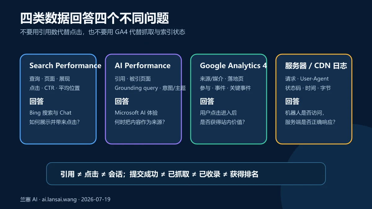 Bing Search Performance、AI Performance、GA4和服务器日志分别回答搜索点击、AI引用、站内行为和抓取请求的数据分工