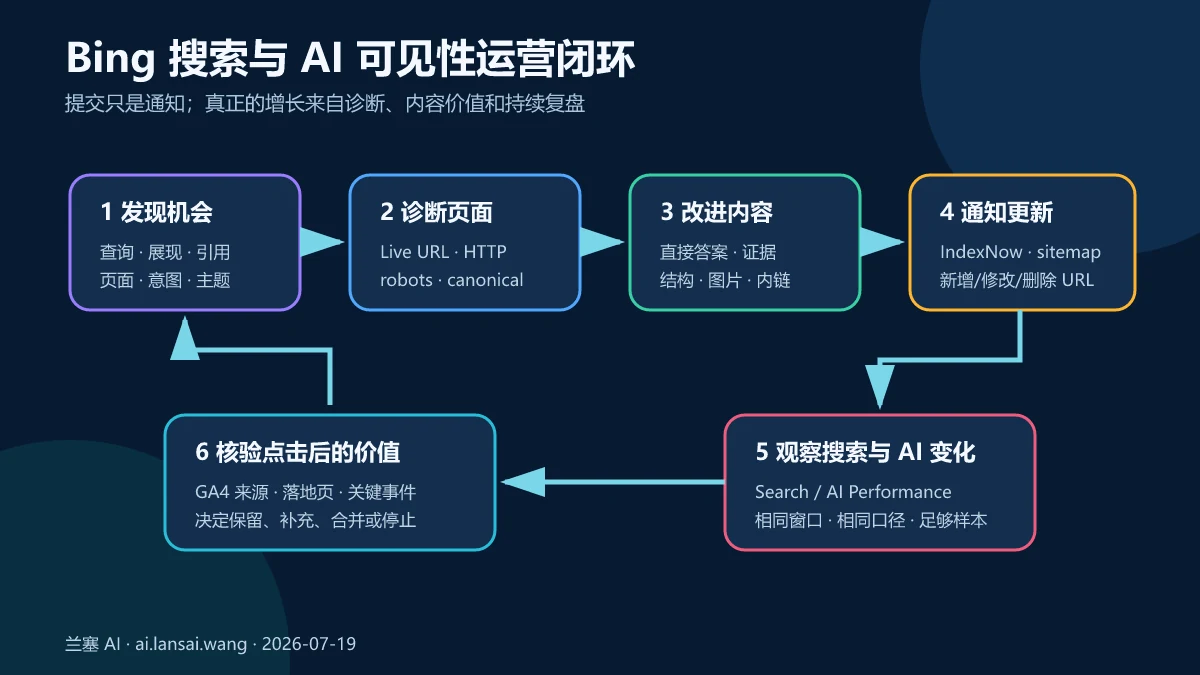 Bing网站运营从发现查询和AI引用机会、诊断页面、改进内容、IndexNow通知到复核点击价值的闭环