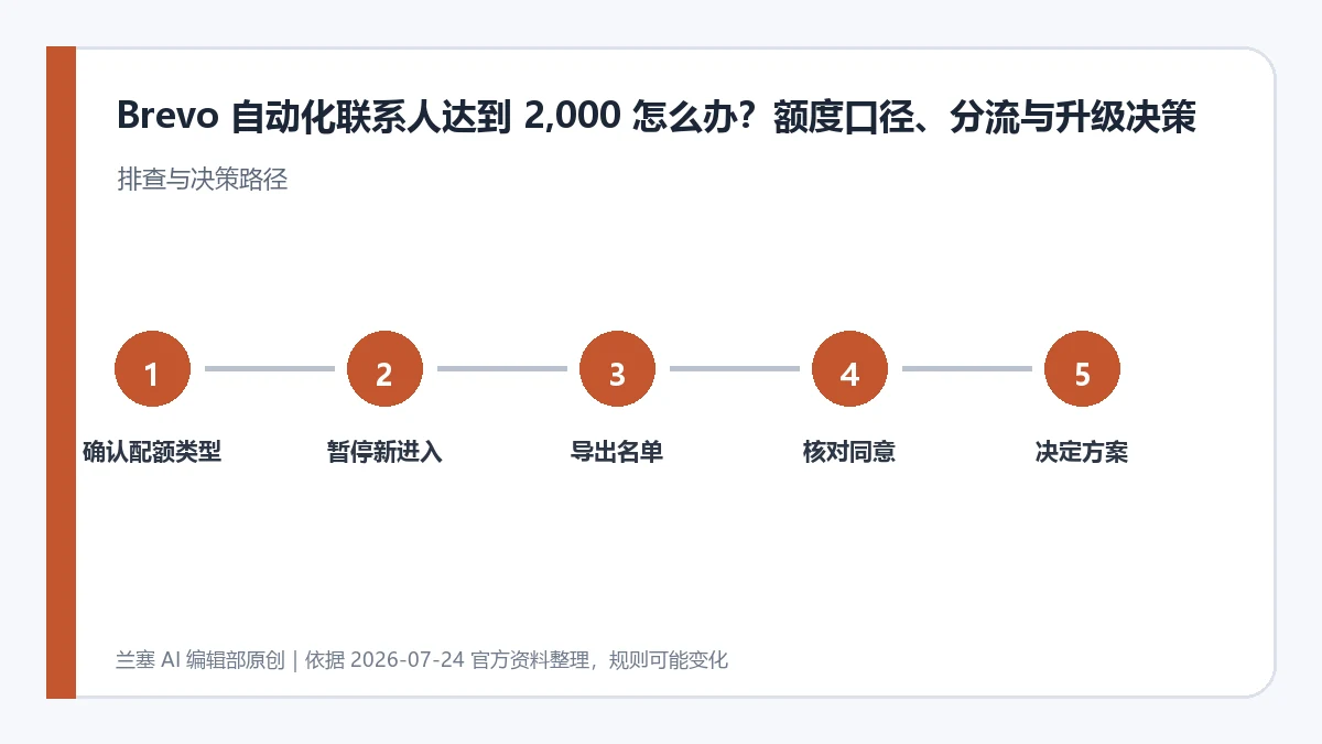 确认 Brevo 配额类型、暂停新进入、导出名单并决定升级或分流的排查流程