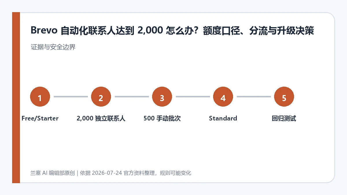 按 2,000 独立联系人、500 手动批次、Standard 方案和回归测试决定 Brevo 自动化处理方式