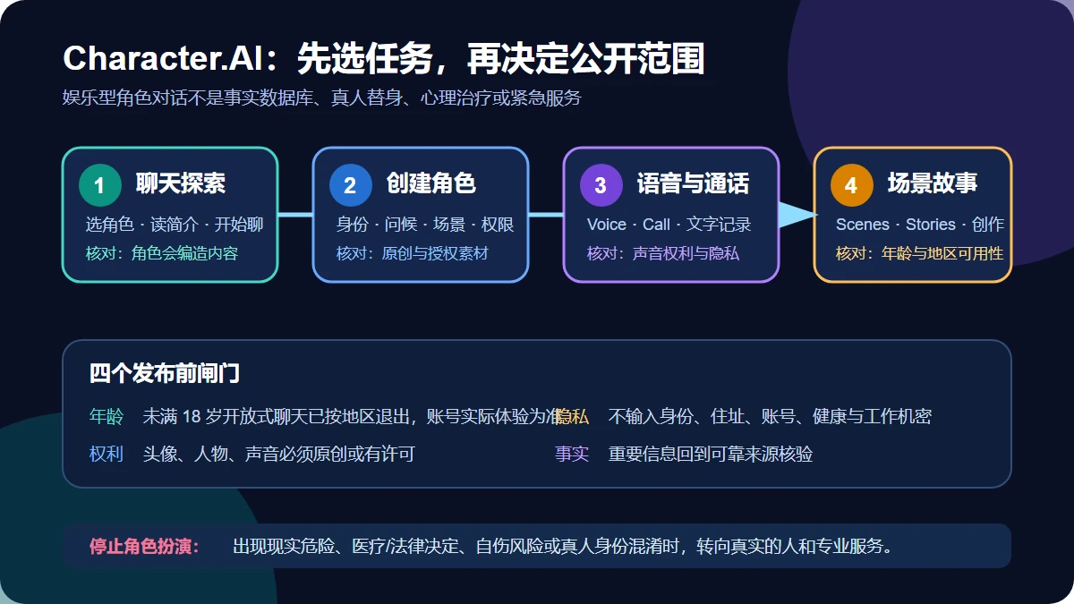 Character.AI 聊天、创建角色、语音通话和场景故事四类任务及年龄隐私版权事实四道闸门