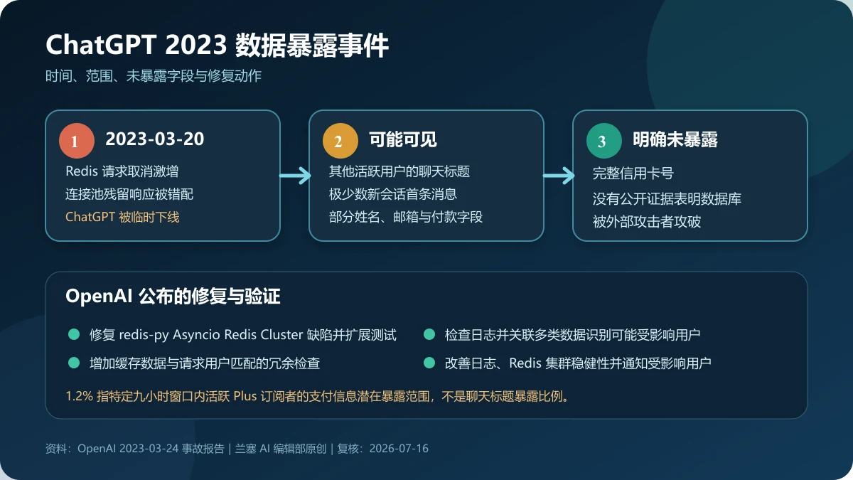 ChatGPT 2023 数据暴露事件从 Redis 缓存错配到可能暴露字段、未暴露完整卡号和修复动作的时间线