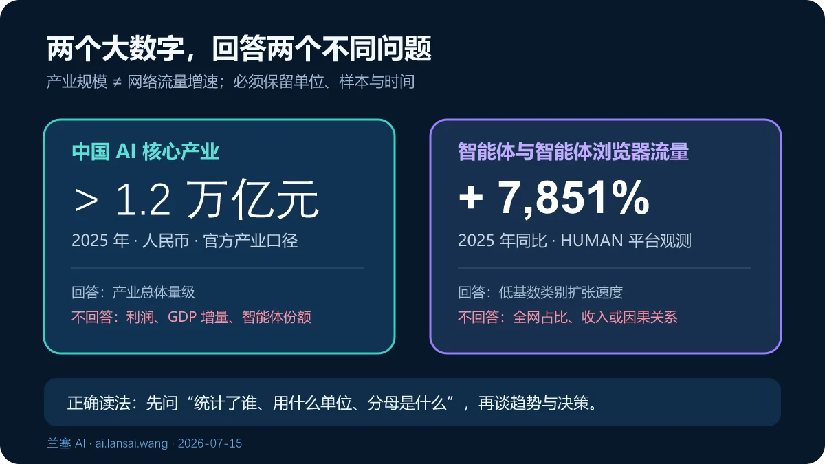 2025年中国人工智能核心产业规模超过1.2万亿元与智能体流量同比增长7851%的统计口径对照