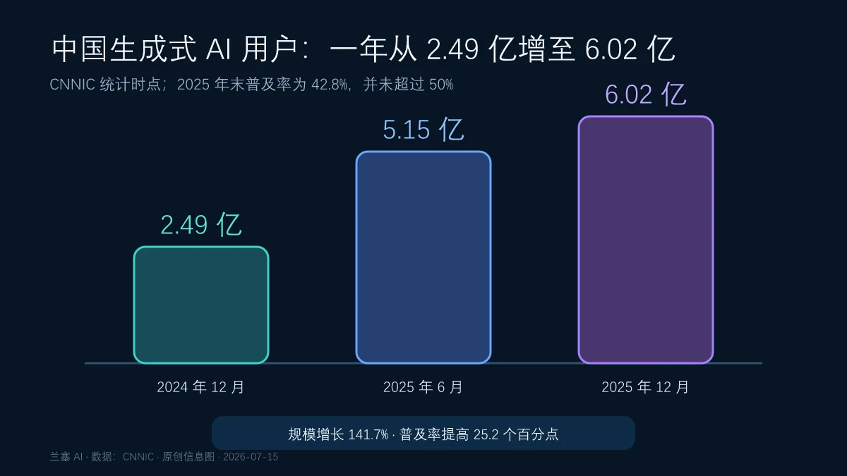CNNIC统计中国生成式人工智能用户从2024年末2.49亿增长到2025年中5.15亿再到2025年末6.02亿