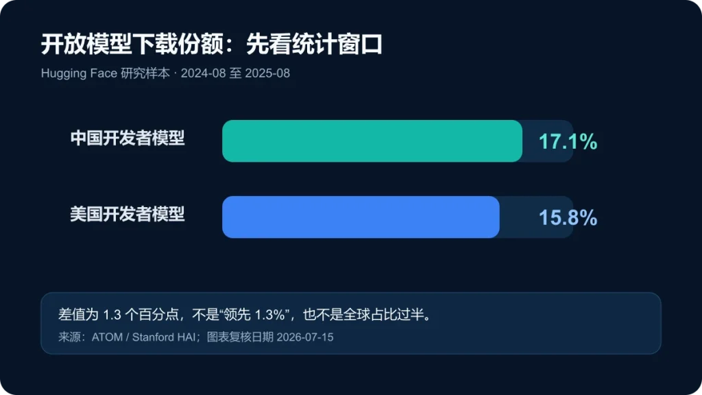 2024年8月至2025年8月中国开放模型下载份额17.1%与美国15.8%的对比