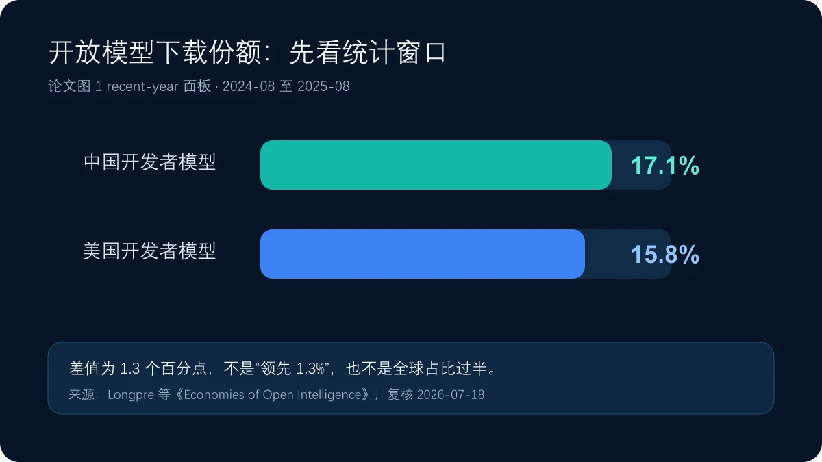 Longpre等人研究的2024年8月至2025年8月recent-year面板：中国开发者模型下载份额17.1%，美国15.8%