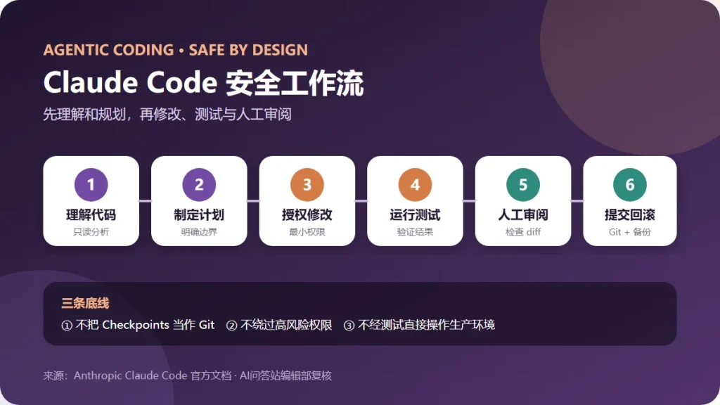 Claude Code 从理解代码、制定计划、修改文件到运行测试和人工审阅的安全工作流