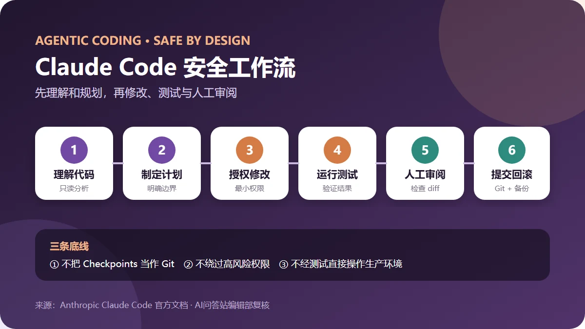 Claude Code 从理解代码、制定计划、修改文件到运行测试和人工审阅的安全工作流
