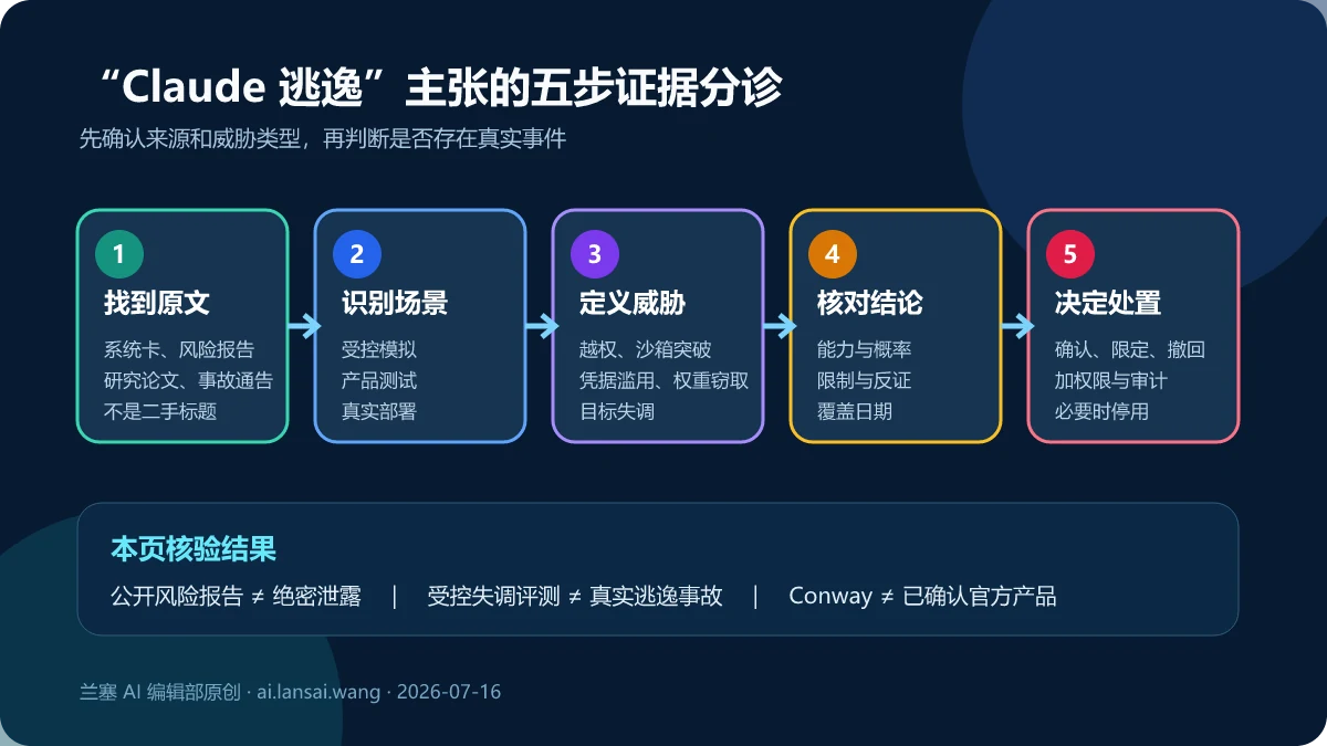 Claude 逃逸传闻需要依次核对原始来源、评测场景、威胁定义、报告结论和处置措施