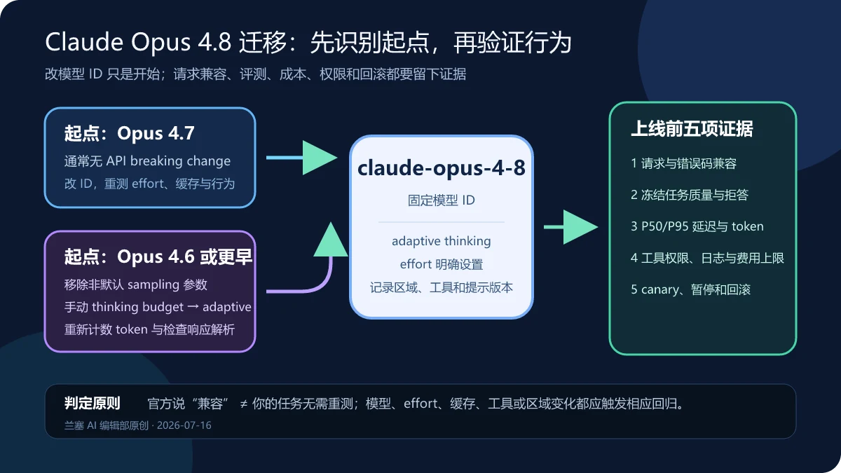 Claude Opus 4.7 与 4.6 或更早版本迁移到 Opus 4.8 时需要经过请求兼容、冻结评测、成本权限和回滚验证