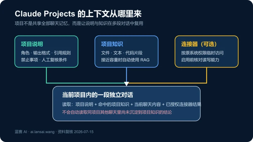 Claude Projects 由项目说明、项目知识和项目内独立对话组成，连接器提供按权限访问的外部资料