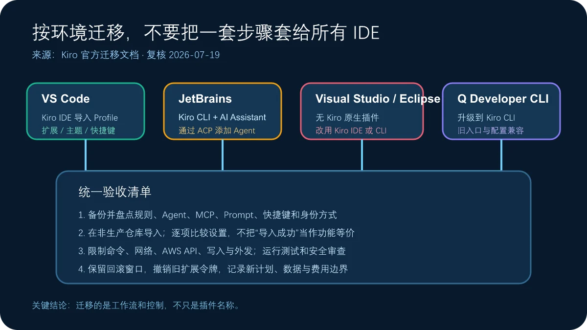 VS Code、JetBrains、Visual Studio、Eclipse和Q Developer CLI迁移到Kiro的路线与验收步骤