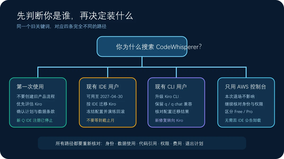 根据首次使用、现有Q Developer IDE、CLI或AWS控制台用户身份选择Kiro迁移路径的决策图