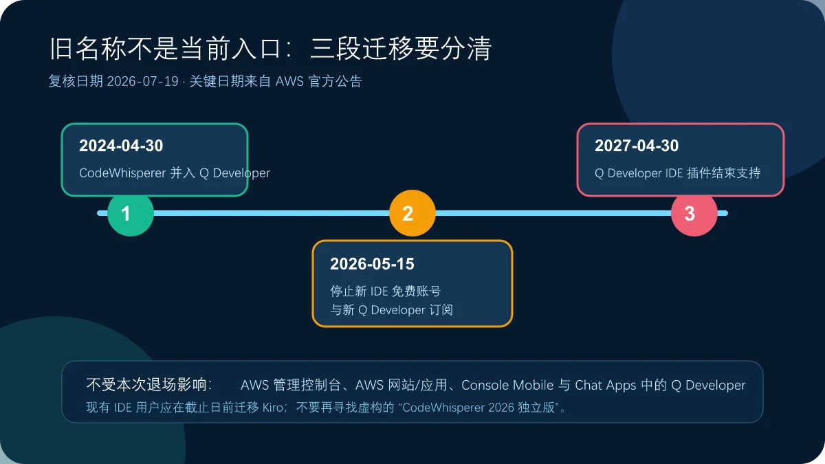 Amazon CodeWhisperer于2024年并入Amazon Q Developer、2026年停止新注册并在2027年结束IDE插件支持的迁移时间线