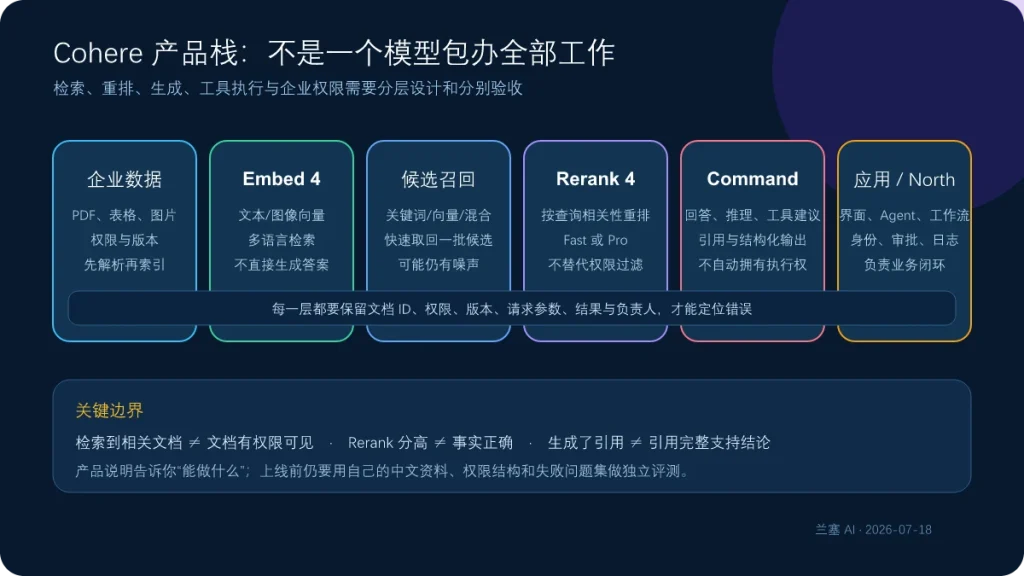 Cohere 企业知识系统从数据解析、Embed 向量化、候选召回、Rerank 重排到 Command 生成和 North 应用的分层产品栈