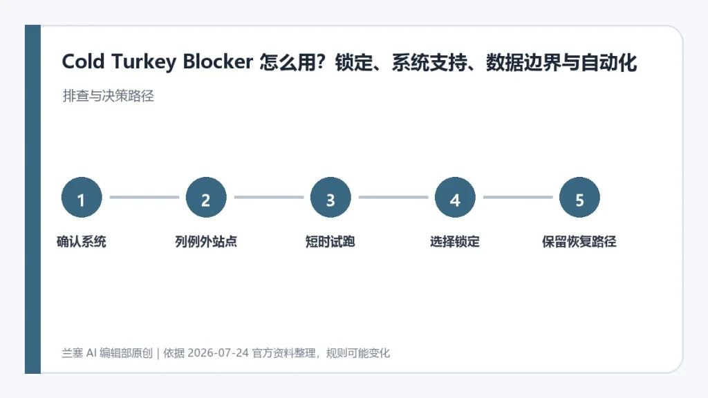 Cold Turkey Blocker 封面，展示系统确认、例外列表、短时试跑、锁定方式和恢复路径