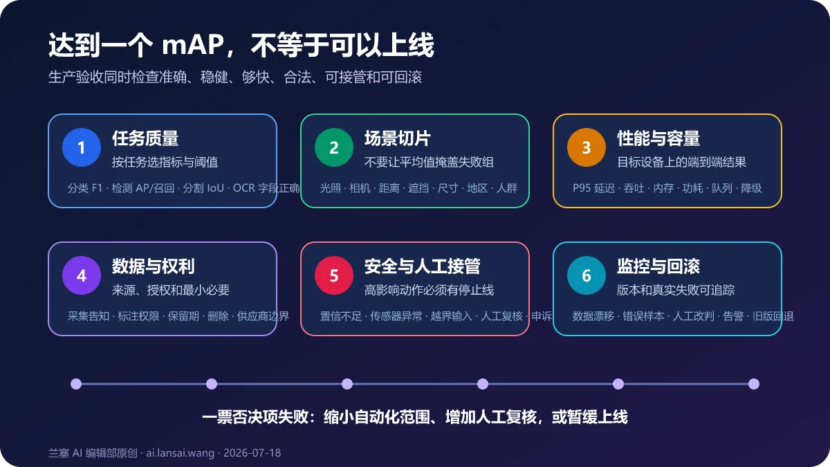 计算机视觉生产上线前的任务质量、场景切片、性能容量、数据权利、安全人工接管、监控回滚六道验收门